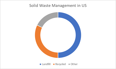 Waste Management Industry of United States and it`s growth in next 5 years