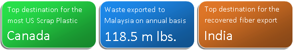 Waste Management Industry of United States and it`s growth in next 5 years