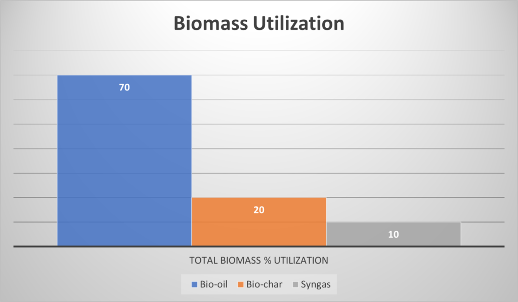 Biomass utilization by percentage