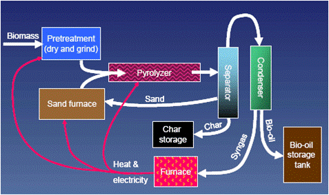 Fast Pyrolysis Reaction